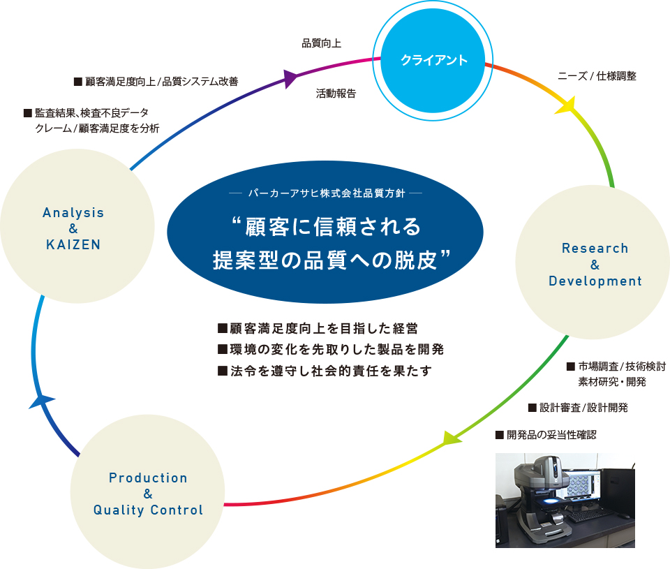 顧客に信頼される提案型の品質への脱皮